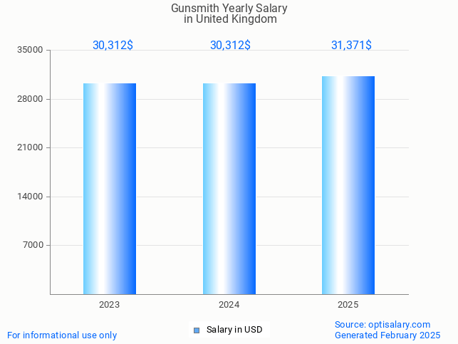 gunsmith salary in united kingdom 2025 gunsmith salary in united kingdom 2025