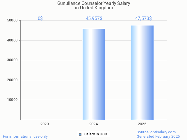 gunullance counselor salary in united kingdom 2025 gunullance counselor salary in united kingdom 2025