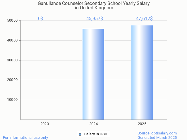 gunullance counselor secondary school salary in united kingdom 2025