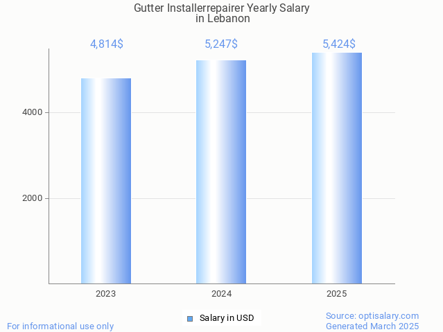 gutter installerrepairer salary in lebanon 2025