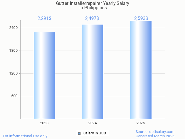gutter installerrepairer salary in philippines 2025 gutter installerrepairer salary in philippines 2025