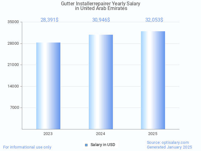 gutter installerrepairer salary in united arab emirates 2025