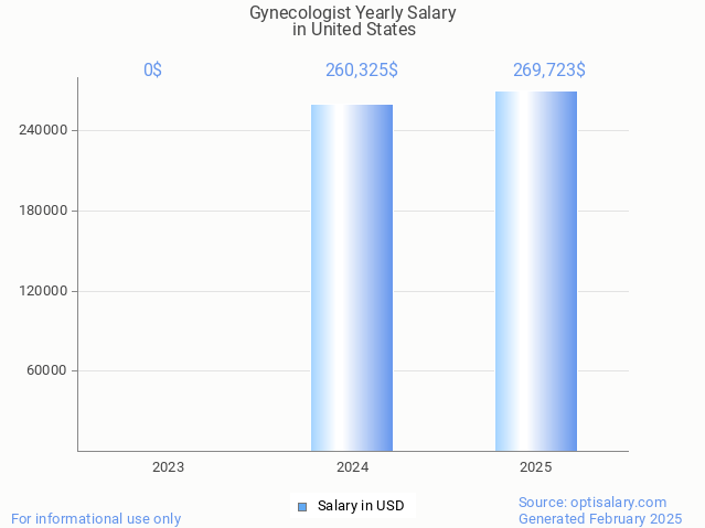 gynecologist salary in united states 2025 gynecologist salary in united states 2025