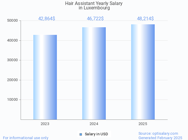 hair assistant salary in luxembourg 2025 hair assistant salary in luxembourg 2025