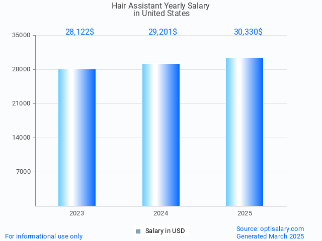 hair assistant salary in united states 2025 hair assistant salary in united states 2025