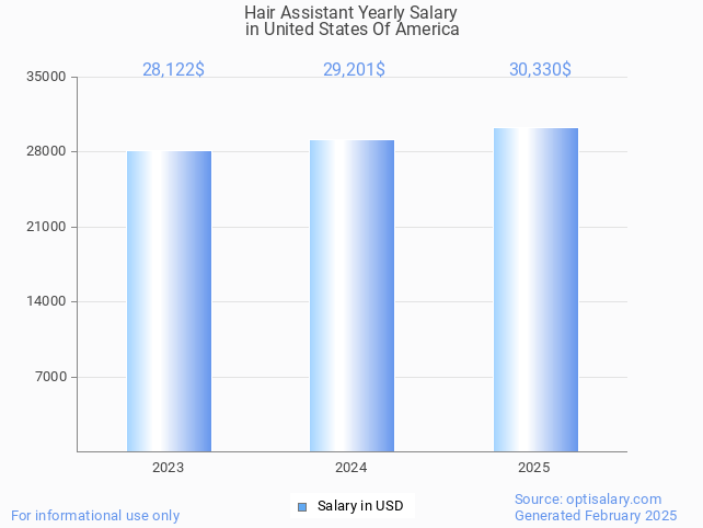 hair assistant salary in united states of america 2025 hair assistant salary in united states of america 2025
