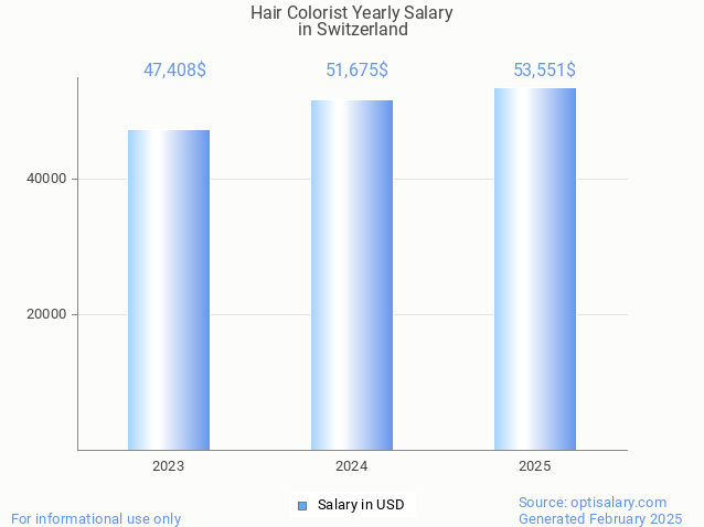hair colorist salary in switzerland 2025
