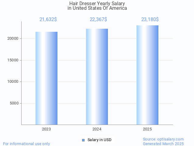 hair dresser salary in united states of america 2025 hair dresser salary in united states of america 2025