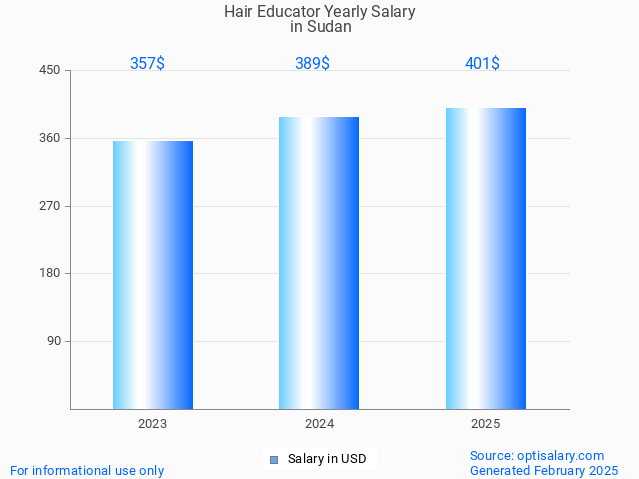 hair educator salary in sudan 2025