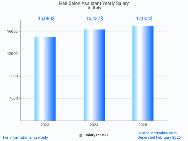 hair salon assistant salary in italy 2025 hair salon assistant salary in italy 2025