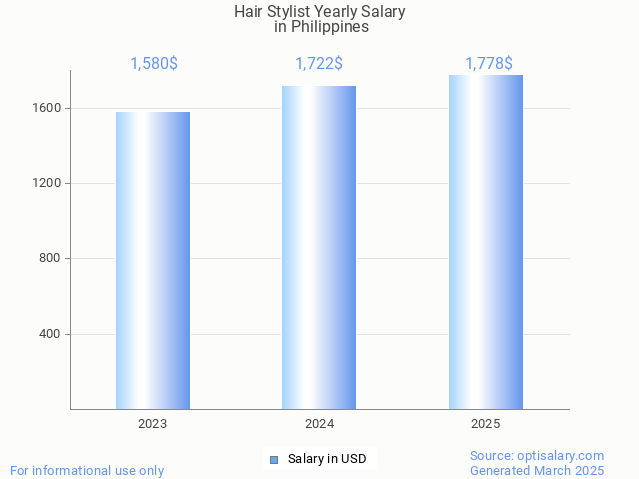 hair stylist salary in philippines 2025