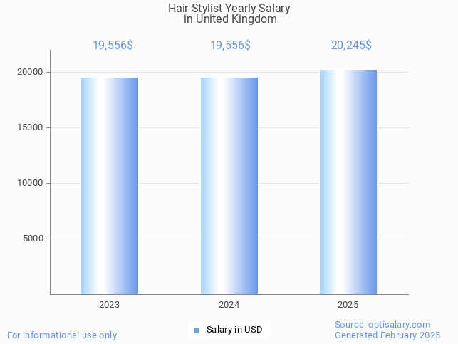 hair stylist salary in united kingdom 2025 hair stylist salary in united kingdom 2025