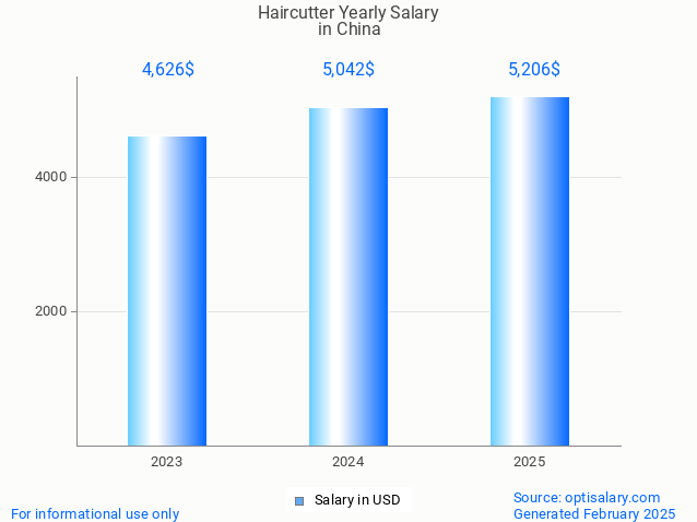 haircutter salary in china 2025 haircutter salary in china 2025