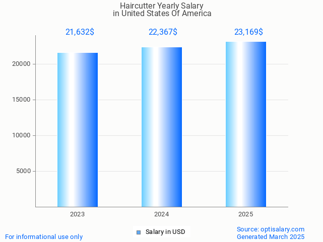 haircutter salary in united states of america 2025