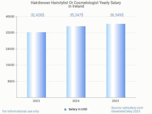 hairdresser hairstylist or cosmetologist salary in ireland 2025 hairdresser hairstylist or cosmetologist salary in ireland 2025