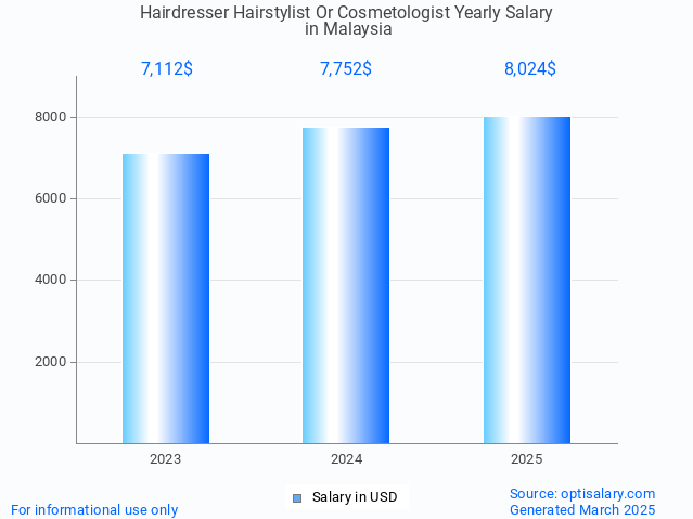 hairdresser hairstylist or cosmetologist salary in malaysia 2025 hairdresser hairstylist or cosmetologist salary in malaysia 2025