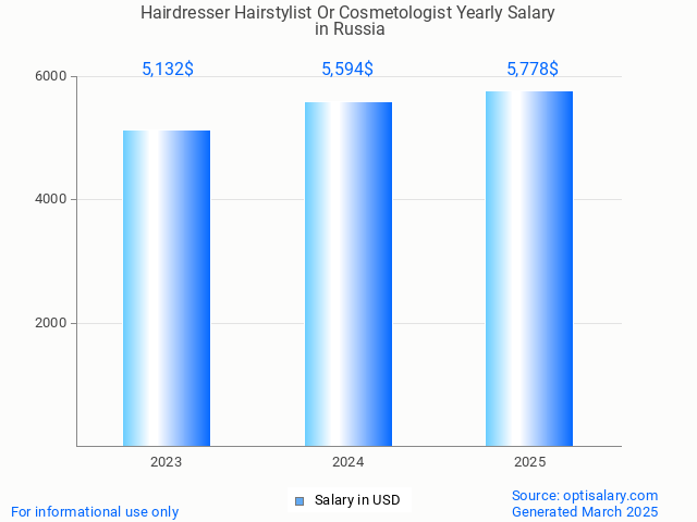 hairdresser hairstylist or cosmetologist salary in russia 2025 hairdresser hairstylist or cosmetologist salary in russia 2025
