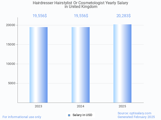 hairdresser hairstylist or cosmetologist salary in united kingdom 2025 hairdresser hairstylist or cosmetologist salary in united kingdom 2025