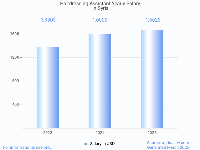 hairdressing assistant salary in syria 2025 hairdressing assistant salary in syria 2025