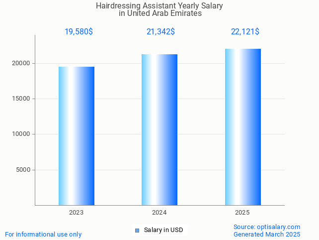 hairdressing assistant salary in united arab emirates 2025 hairdressing assistant salary in united arab emirates 2025