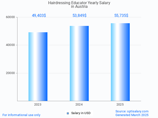 hairdressing educator salary in austria 2025 hairdressing educator salary in austria 2025