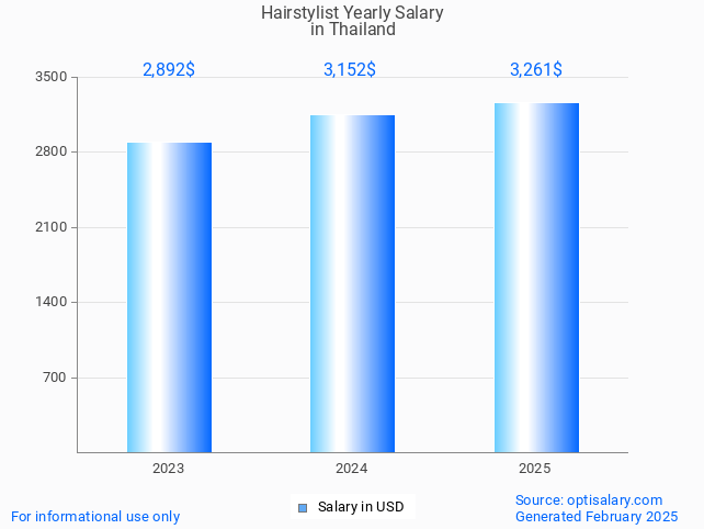 hairstylist salary in thailand 2025 hairstylist salary in thailand 2025