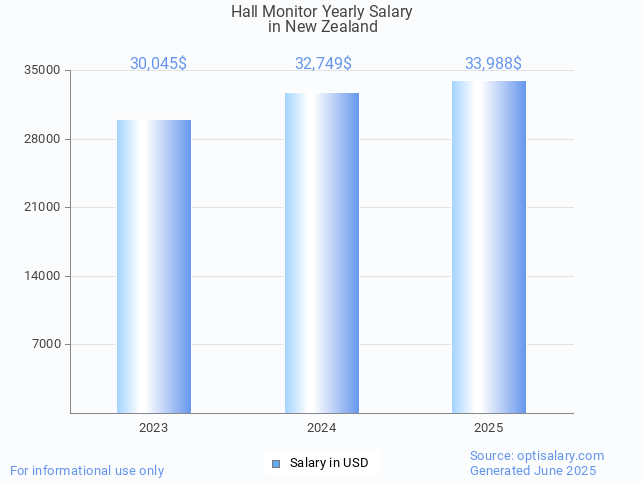 hall monitor salary in new zealand 2025