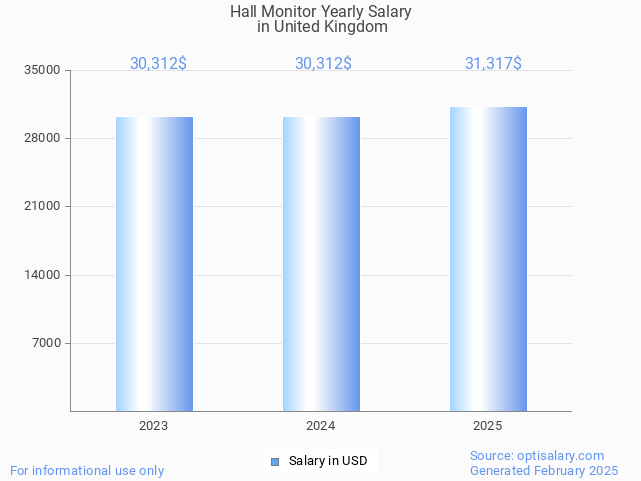 hall monitor salary in united kingdom 2025 hall monitor salary in united kingdom 2025