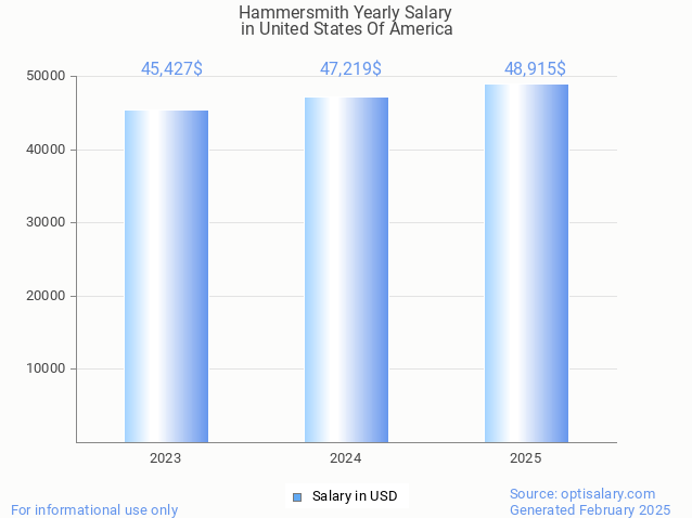 hammersmith salary in united states of america 2025 hammersmith salary in united states of america 2025