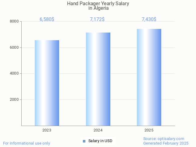 hand packager salary in algeria 2025 hand packager salary in algeria 2025