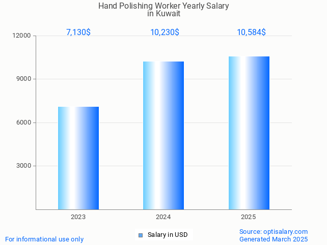 hand polishing worker salary in kuwait 2025 hand polishing worker salary in kuwait 2025