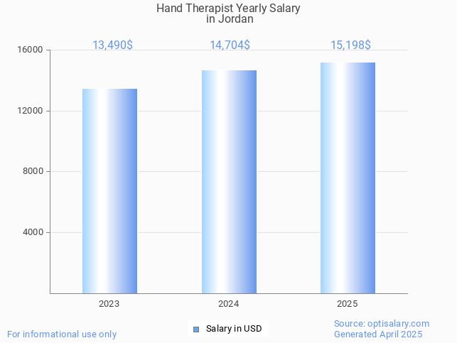 hand therapist salary in jordan 2025 hand therapist salary in jordan 2025