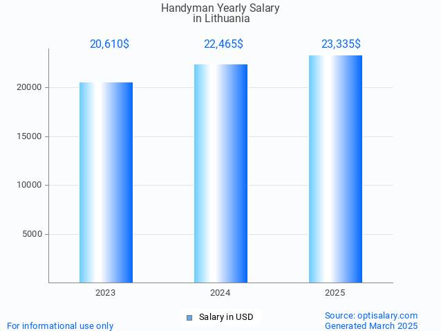 handyman salary in lithuania 2025 handyman salary in lithuania 2025