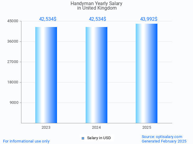 handyman salary in united kingdom 2025 handyman salary in united kingdom 2025