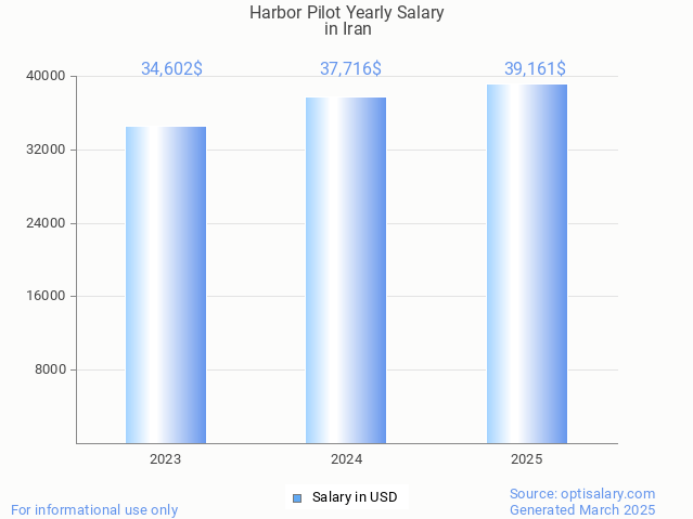 harbor pilot salary in iran 2025 harbor pilot salary in iran 2025