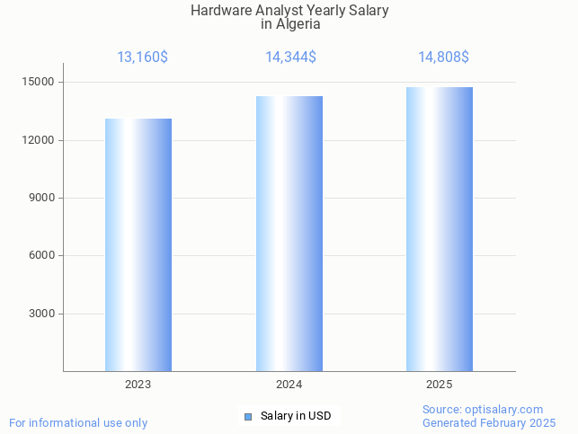 hardware analyst salary in algeria 2025 hardware analyst salary in algeria 2025