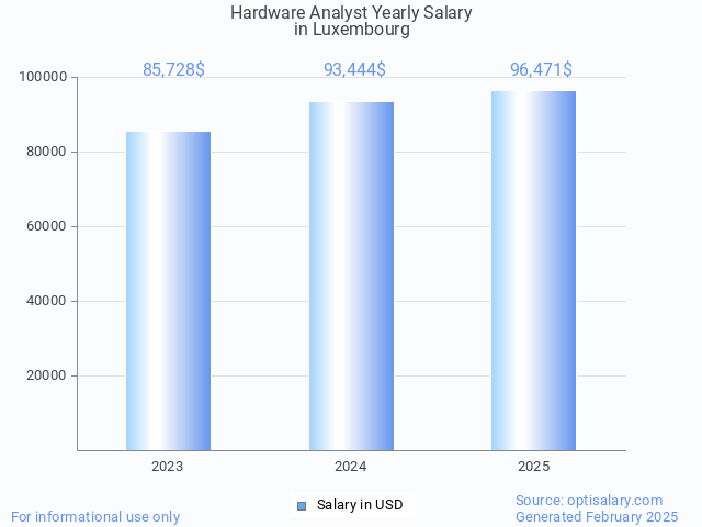 hardware analyst salary in luxembourg 2025 hardware analyst salary in luxembourg 2025