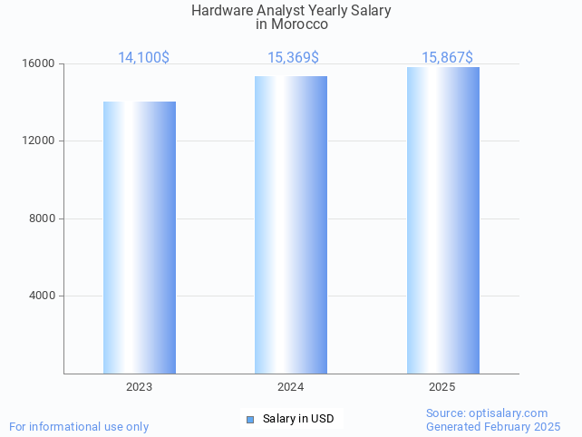 hardware analyst salary in morocco 2025 hardware analyst salary in morocco 2025
