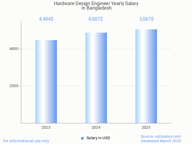 hardware design engineer salary in bangladesh 2025 hardware design engineer salary in bangladesh 2025