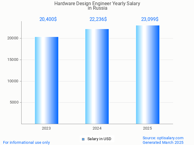 hardware design engineer salary in russia 2025 hardware design engineer salary in russia 2025