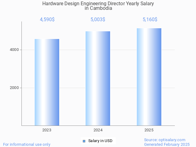 hardware design engineering director salary in cambodia 2025 hardware design engineering director salary in cambodia 2025