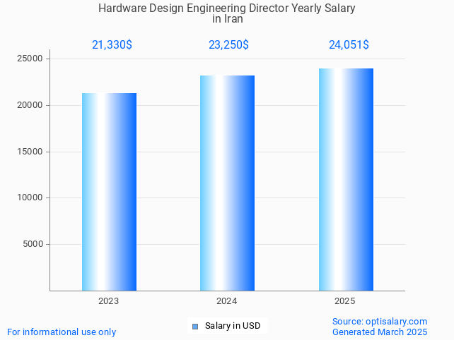 hardware design engineering director salary in iran 2025 hardware design engineering director salary in iran 2025