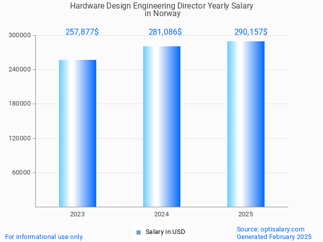 hardware design engineering director salary in norway 2025 hardware design engineering director salary in norway 2025