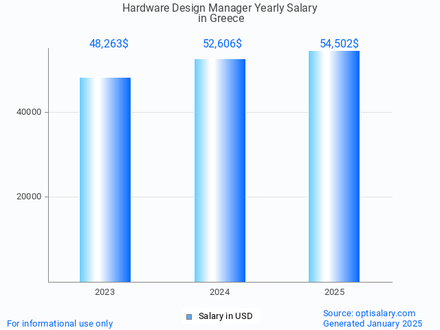 hardware design manager salary in greece 2025 hardware design manager salary in greece 2025