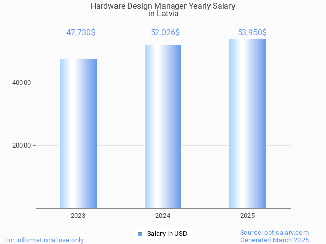 hardware design manager salary in latvia 2025