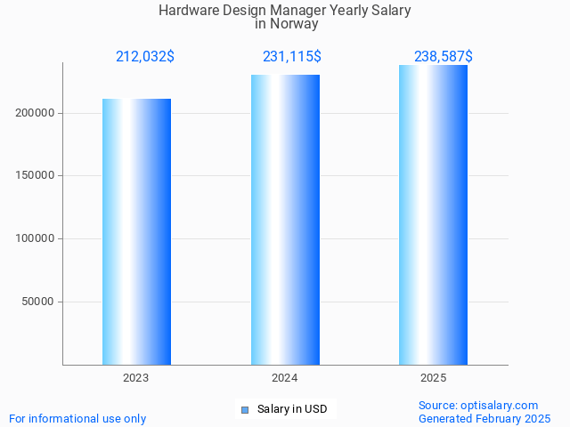 hardware design manager salary in norway 2025