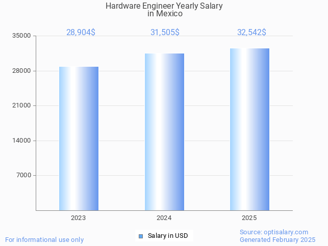 hardware engineer salary in mexico 2025 hardware engineer salary in mexico 2025