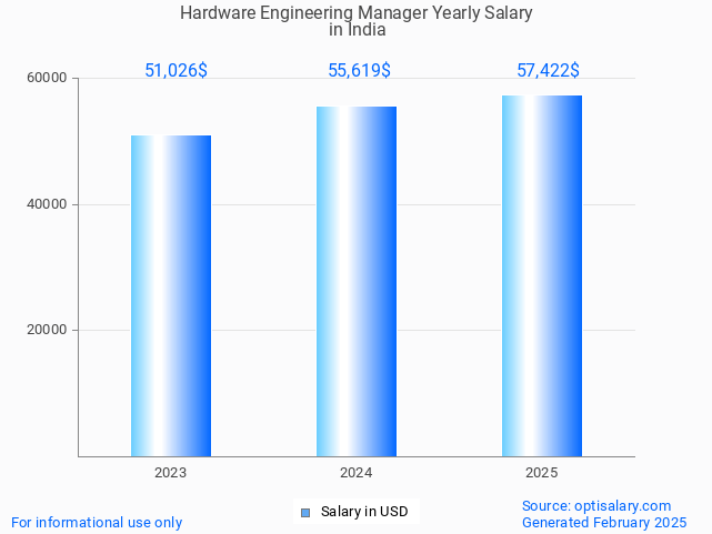 hardware engineering manager salary in india 2025 hardware engineering manager salary in india 2025