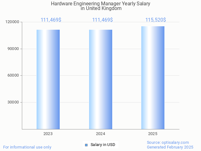 hardware engineering manager salary in united kingdom 2025 hardware engineering manager salary in united kingdom 2025
