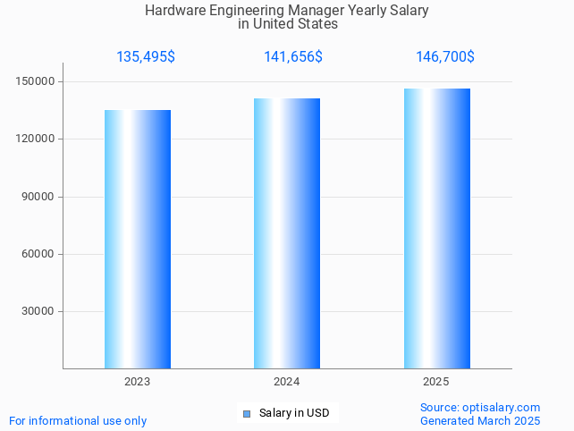 hardware engineering manager salary in united states 2025 hardware engineering manager salary in united states 2025